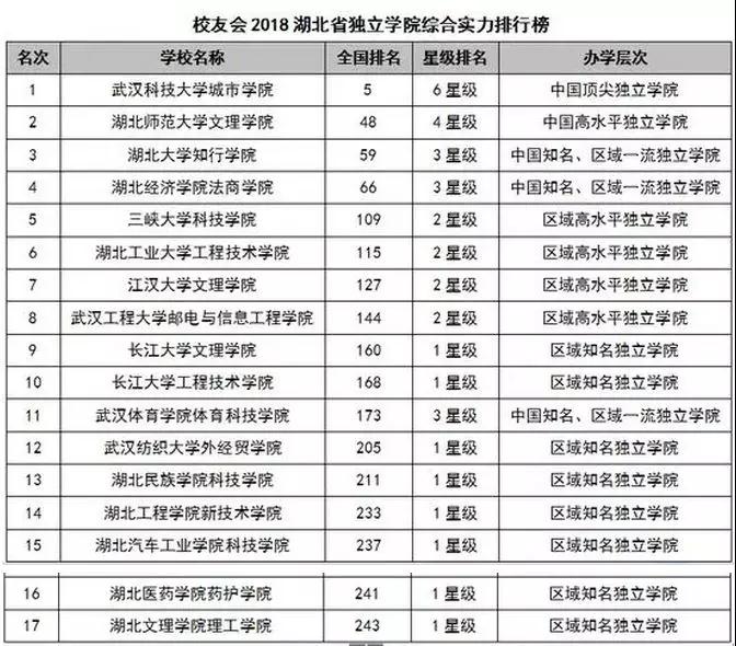 湖北省大學排行榜