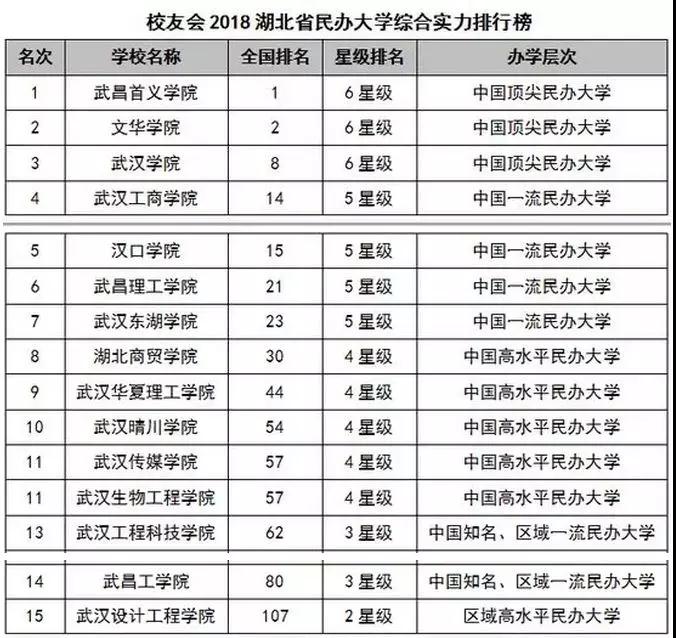 湖北省大學排行榜