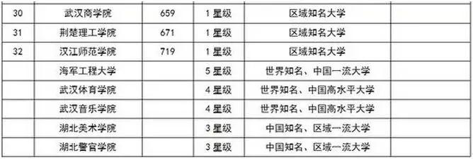 湖北省大學排行榜