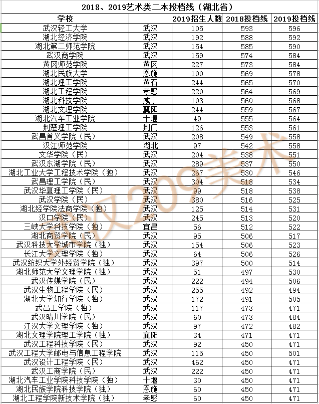 <strong>湖北省2018-2019藝術類二本投檔線</strong>