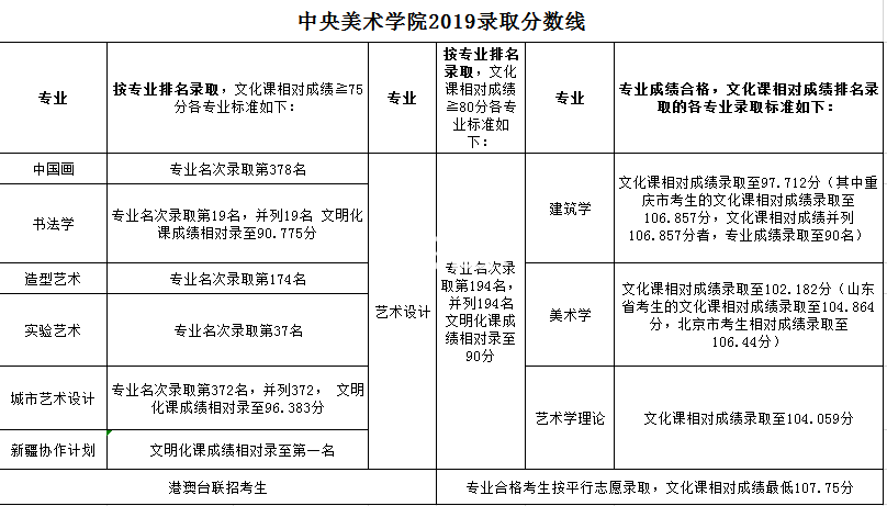 2019年九大美院錄取分數線
