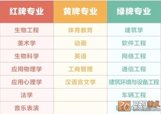表1 2015年本科“紅黃綠牌”專業(yè)